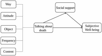 Middle-aged and older adults in Aids village: a mixed methods study on talking about death and well-being promotion based on social support theory